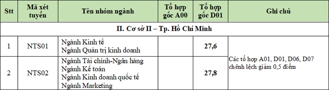 Điểm chuẩn Đại học Ngoại Thương cơ sở 2 năm 2023