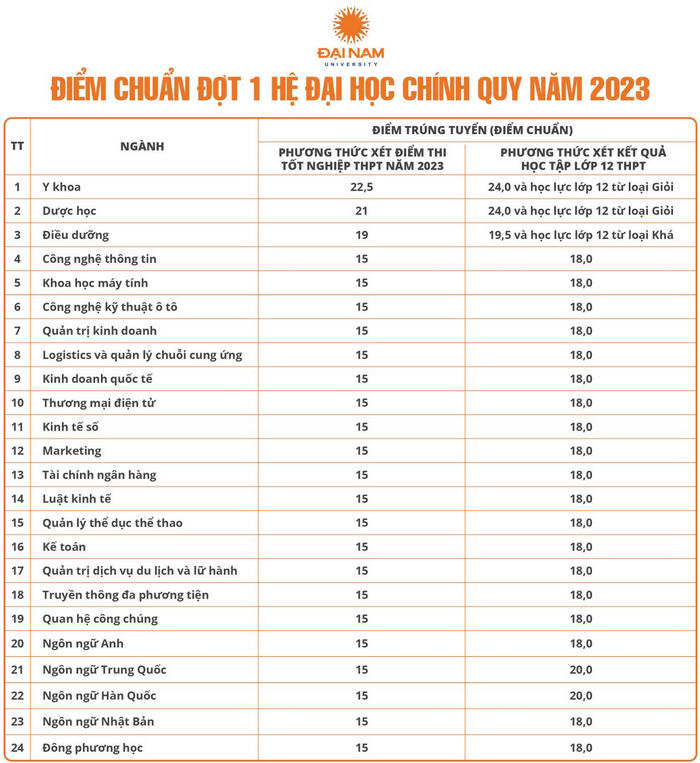 Điểm chuẩn Đại Học Đại Nam năm 2023