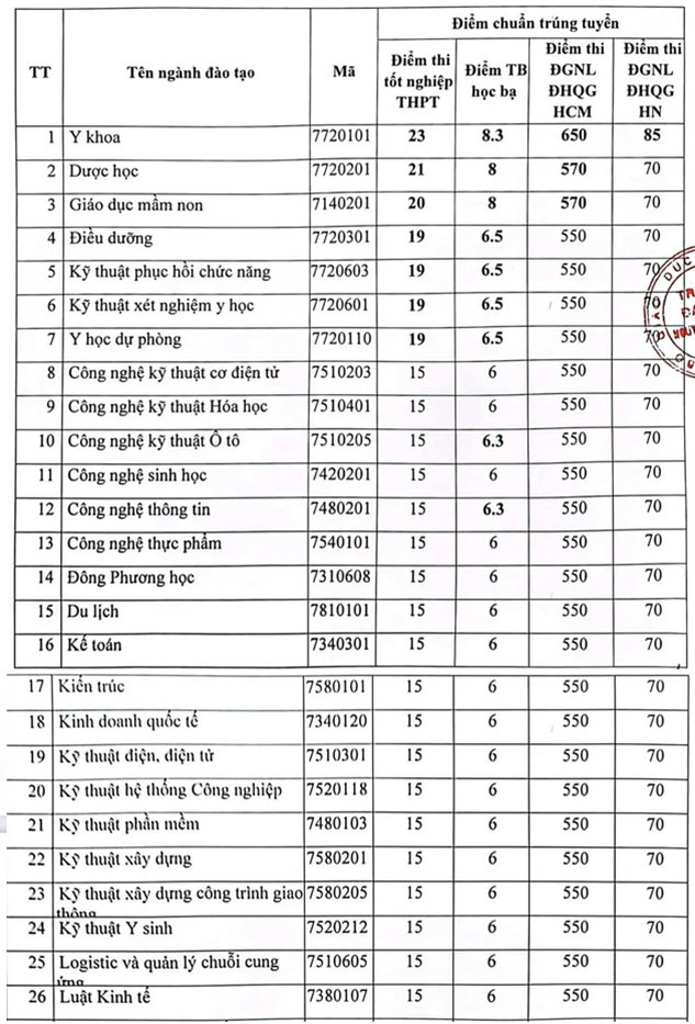 Điểm chuẩn Đại học Nguyễn Tất Thành 2023 trang 1