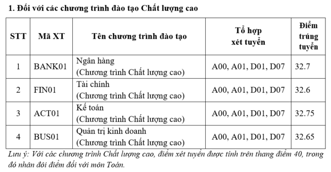 Điểm chuẩn Học viện Ngân hàng 2023 với chương trình đào tạo Chất lượng cao