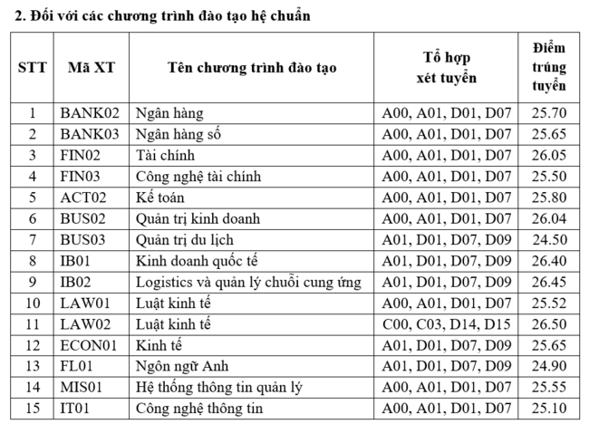 Điểm chuẩn Học viện Ngân hàng 2023 chương trình đào tạo hệ chuẩn