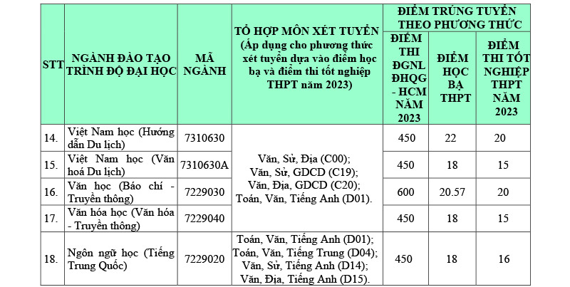 Điểm chuẩn Đại học Khánh Hòa năm 2023 trang 2