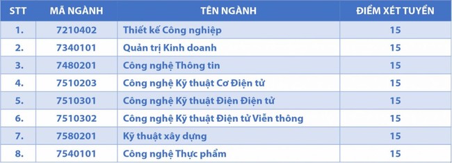 Điểm chuẩn trường Đại học Công Nghệ Sài Gòn năm 2023