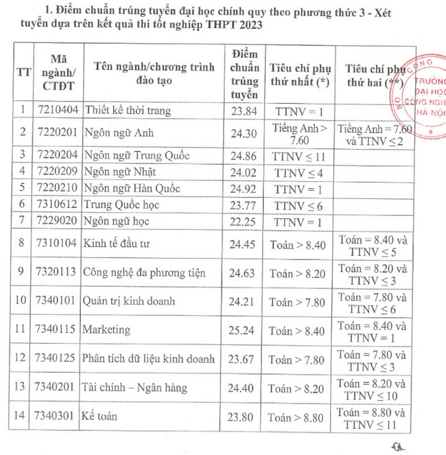 Điểm chuẩn Đại Học Công Nghiệp Hà Nội năm 2023 ảnh 1