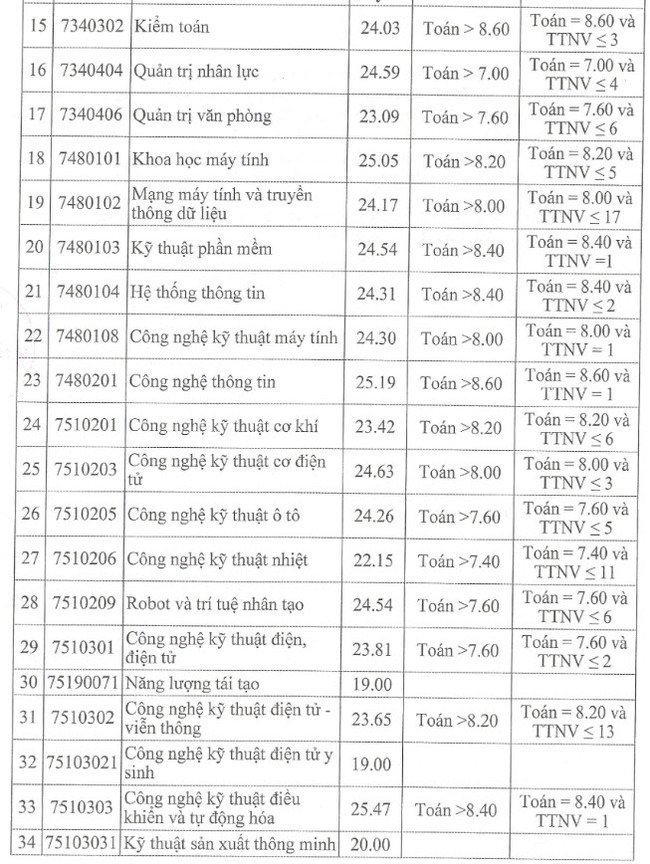 Điểm chuẩn Đại Học Công Nghiệp Hà Nội năm 2023 ảnh 2