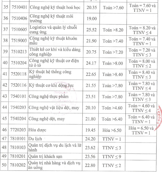 Điểm chuẩn Đại Học Công Nghiệp Hà Nội năm 2023 ảnh 3