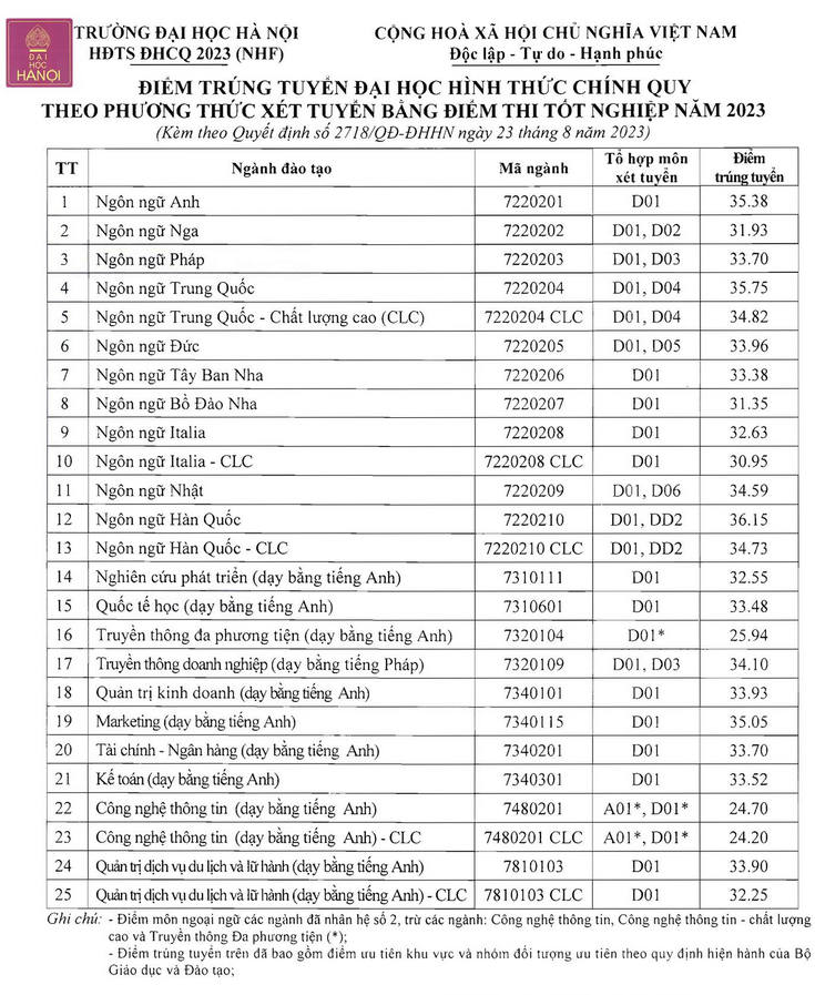 Điểm chuẩn trường Đại học Hà Nội năm 2023