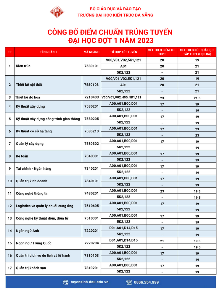 Điểm chuẩn Đại Học Kiến Trúc Đà Nẵng năm 2023