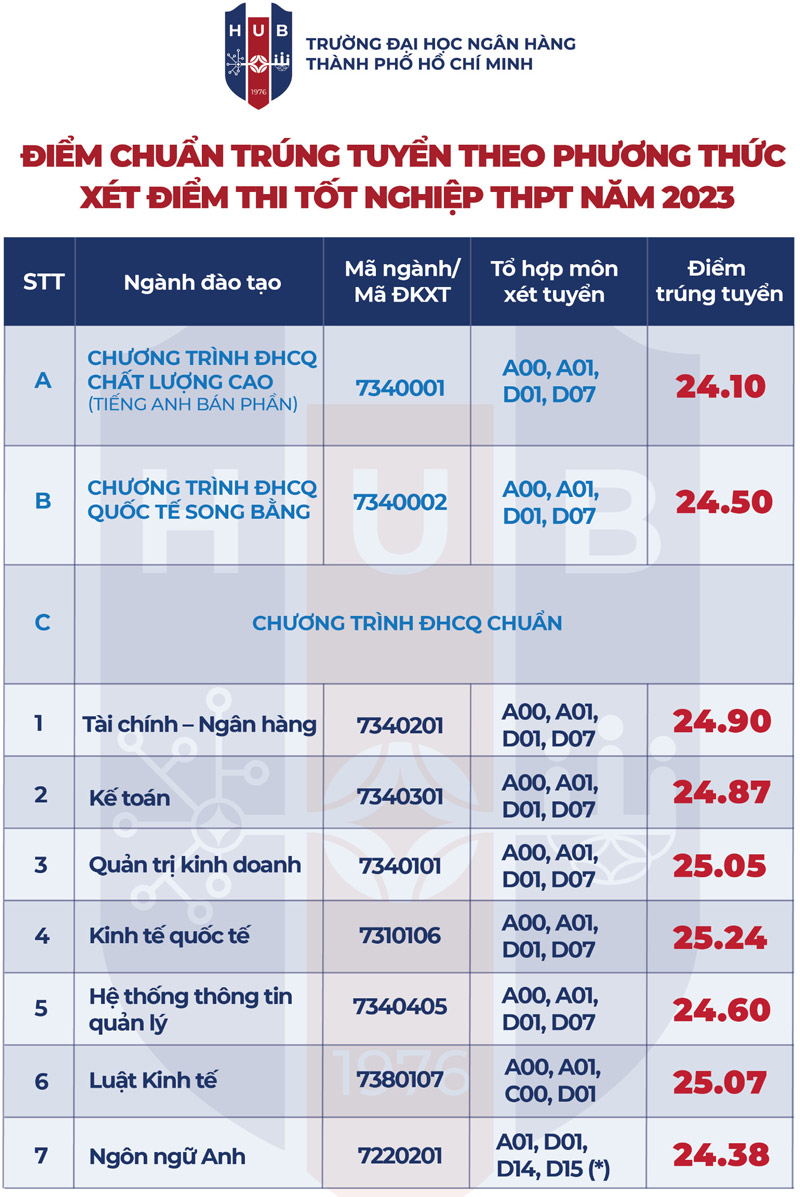 Điểm chuẩn Đại Học Ngân Hàng TPHCM 2023