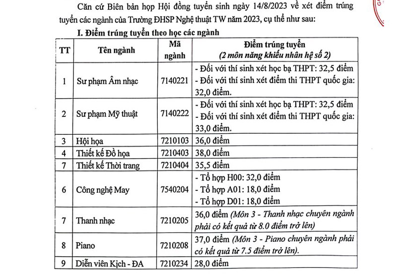 Điểm chuẩn Đại Học Sư Phạm Nghệ Thuật Trung Ương năm 2023 trang 1