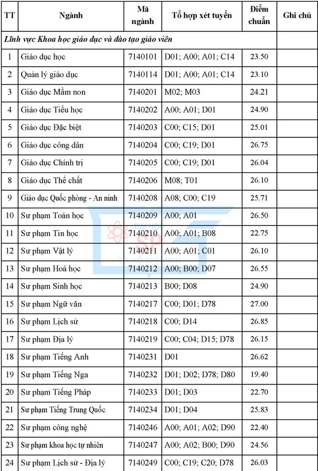 Điểm chuẩn ĐH Sư phạm TP HCM 2023 ảnh 1