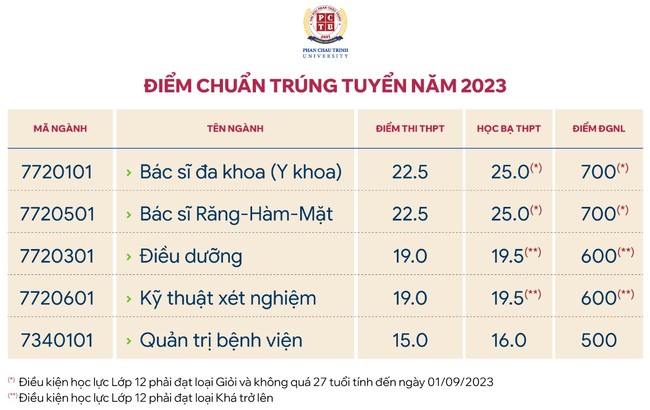 Điểm chuẩn Đại học Phan Châu Trinh năm 2023