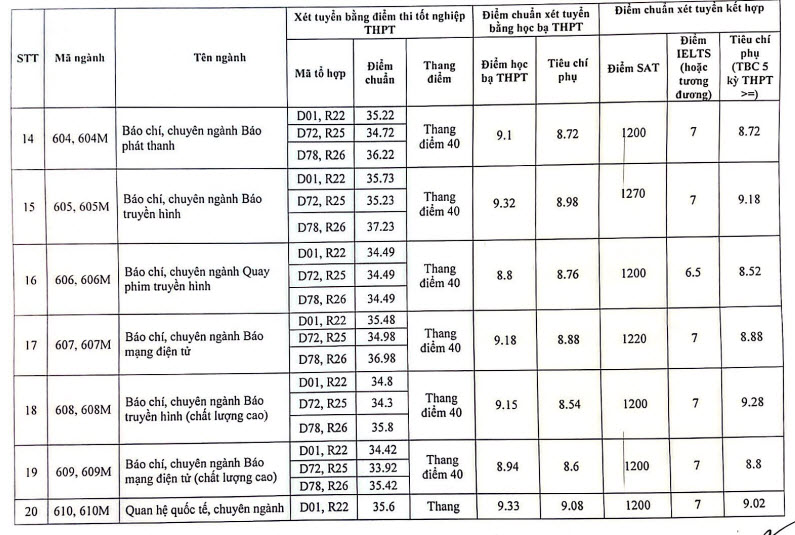 Điểm chuẩn Học viện Báo chí tuyên truyền 2023 ảnh 3