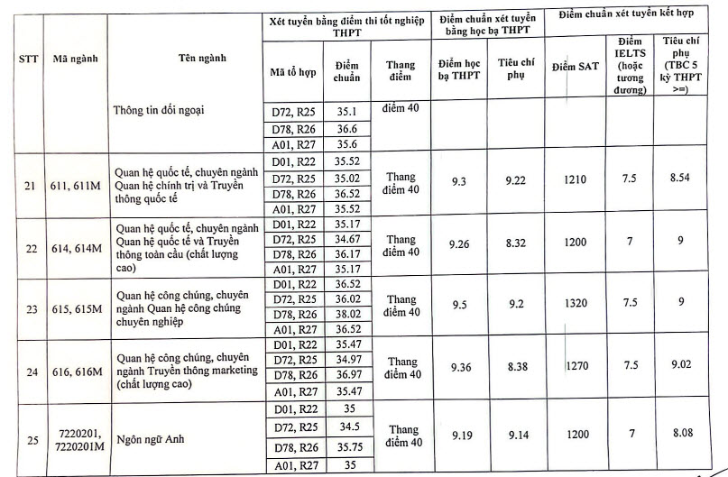 Điểm chuẩn Học viện Báo chí tuyên truyền 2023 ảnh 4