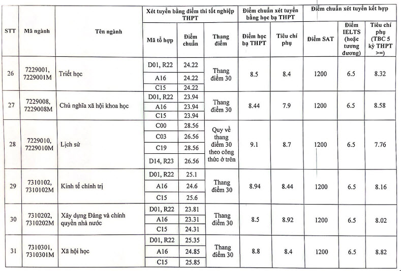 Điểm chuẩn Học viện Báo chí tuyên truyền 2023 ảnh 5