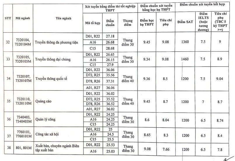 Điểm chuẩn Học viện Báo chí tuyên truyền 2023 ảnh 6