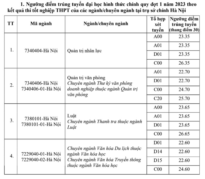 Điểm chuẩn Học viện Hành chính Quốc gia 2023 1