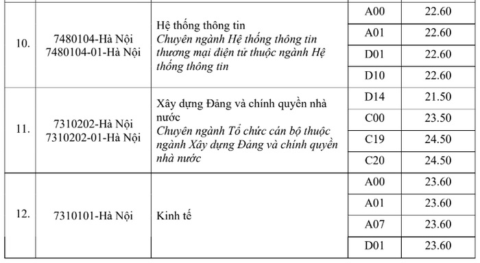 Điểm chuẩn Học viện Hành chính Quốc gia 2023 3