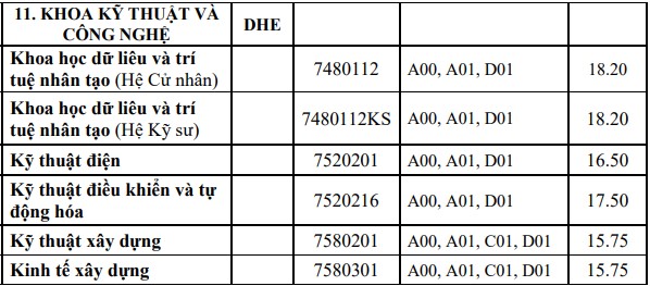 Điểm chuẩn Khoa Kỹ thuật và công nghệ - Đại học Huế năm 2023