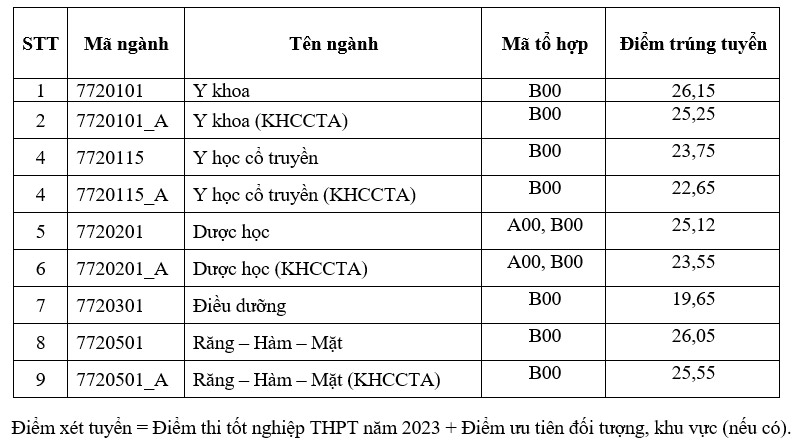 Điểm chuẩn khoa Y trường Đại Học Quốc Gia HCM năm 2023