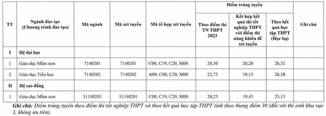 Điểm chuẩn Phân Hiệu Đại Học Thái Nguyên tại Hà Giang năm 2023