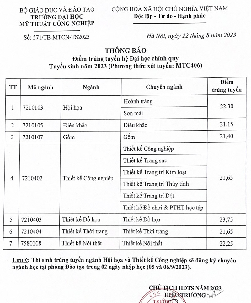 Điểm chuẩn Đại Học Mỹ Thuật Công Nghiệp năm 2023