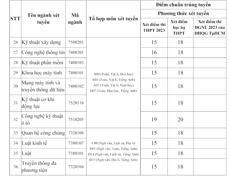 Điểm chuẩn Đại học Nam Cần Thơ năm 2023 trang 2