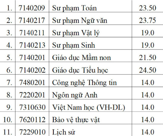 Điểm chuẩn Đại học Quảng Nam năm 2023