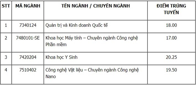 Điểm chuẩn Viện Nghiên cứu và Đào tạo Việt – Anh năm 2023