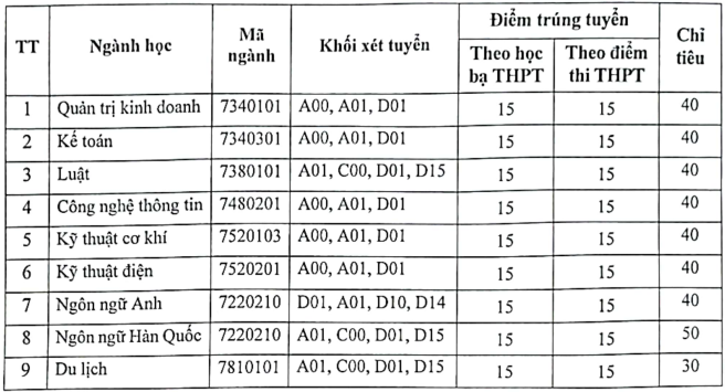 Điểm chuẩn Đại học Kinh tế Công nghệ Thái Nguyên 2023