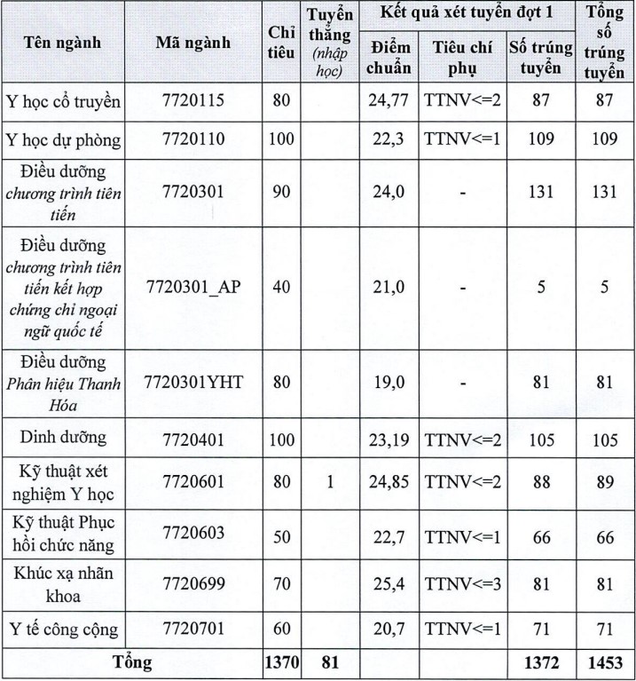 Điểm chuẩn trường Đại Học Y Hà Nội năm 2023 trang 2