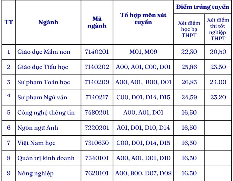 Điểm chuẩn trường Đại học Phú Yên năm 2023