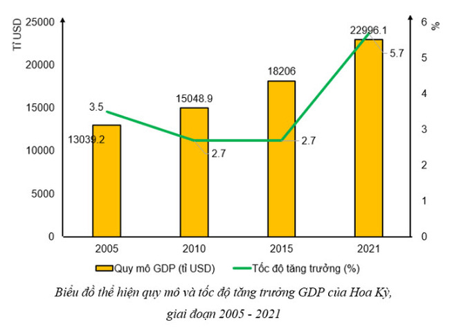 Vẽ biểu đồ thích hợp thể hiện quy mô và tốc độ tăng trưởng GDP 