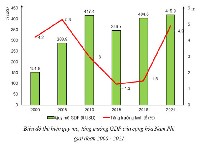 vẽ biểu đồ và nhận xét quy mô, tăng trưởng GDP của cộng hòa Nam Phi giai đoạn 2000