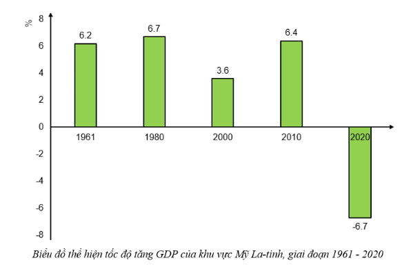 vẽ biểu đồ thể hiện tốc độ tăng GDP của khu vực Mỹ La-tinh giai đoạn 1961