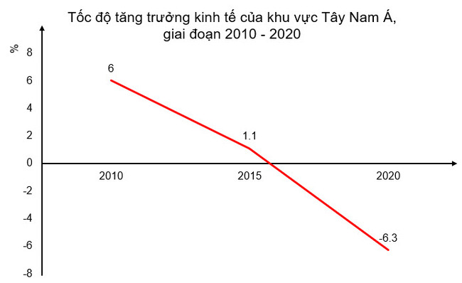 vẽ biểu đồ thể hiện tốc độ tăng GDP của khu vực Tây Nam Á giai đoạn 2010