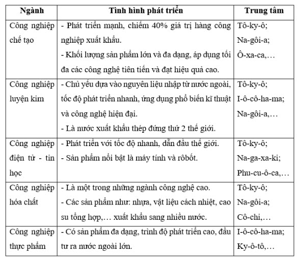 một số ngành công nghiệp của Nhật Bản