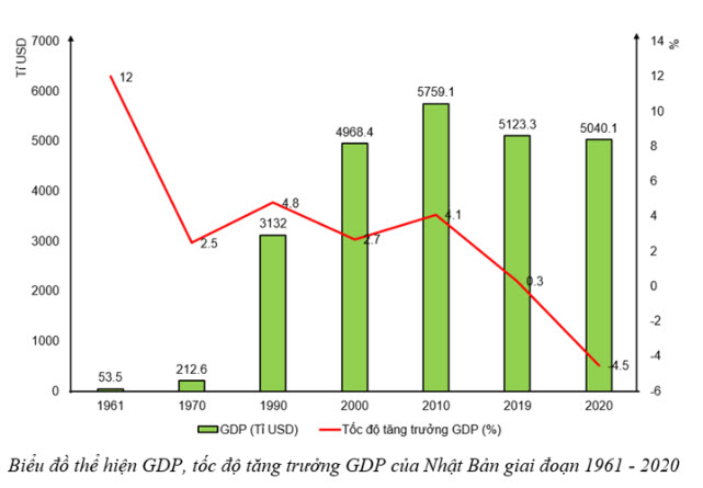 vẽ biểu đồ kết hợp cột và đường thể hiện GDP và tốc độ tăng trưởng GDP