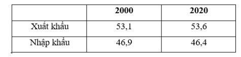 Bảng cơ cấu trị giá xuất khẩu, nhập khẩu hàng hóa và dịch vụ Trung Quốc năm 2000