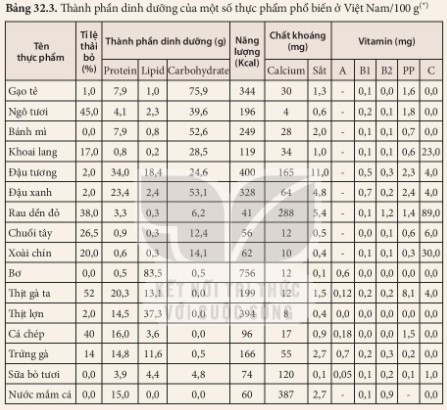 Soạn Khoa học tự nhiên 8 KNTT Bài 32: Dinh dưỡng và tiêu hóa ở người hoạt động 2 trang 131