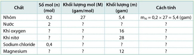 Giải Hóa 8 Cánh Diều Bài 4: Mol và tỉ khối của chất khí bảng 1