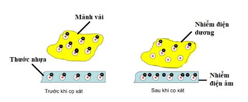 Giải Vật lý 8 Cánh Diều Bài 20: Sự nhiễm điện - Câu hỏi 1