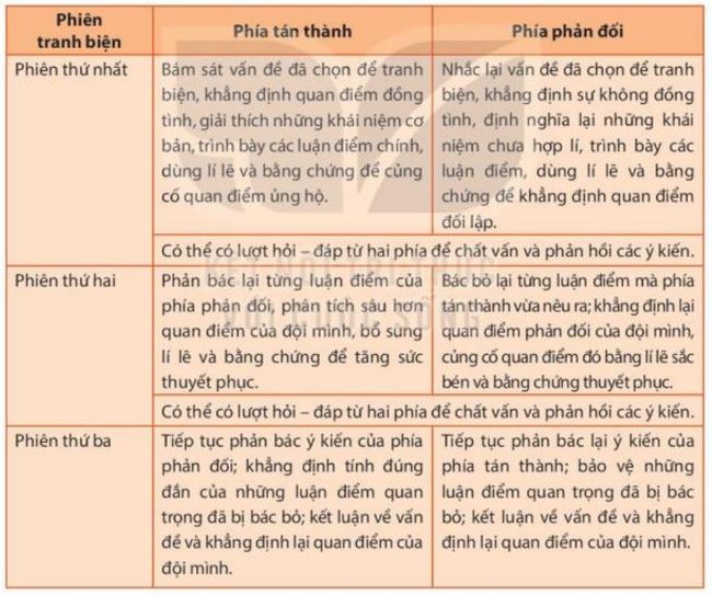 Các bước tranh biện về một vấn đề trong đời sống