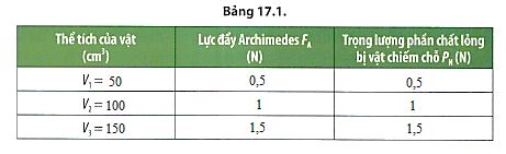 Bài 17: Áp suất trong chất lỏng bẳng 17.1