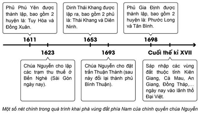 Luyện tập 1 Bài 5: Quá trình khai phá của Đại Việt