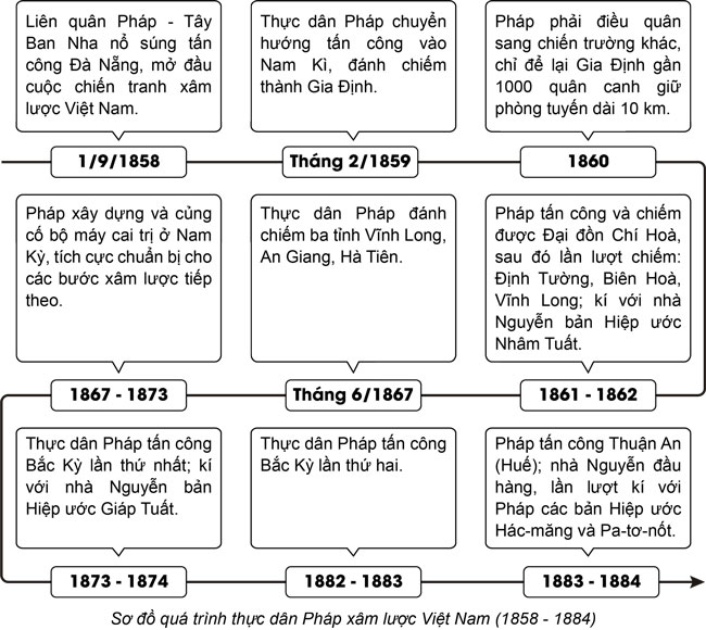 Bài 16: Việt Nam nửa sau thế kỉ XIX sơ đồ