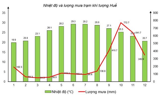 Bài 2: Địa hình Việt Nam Luyện tập 1