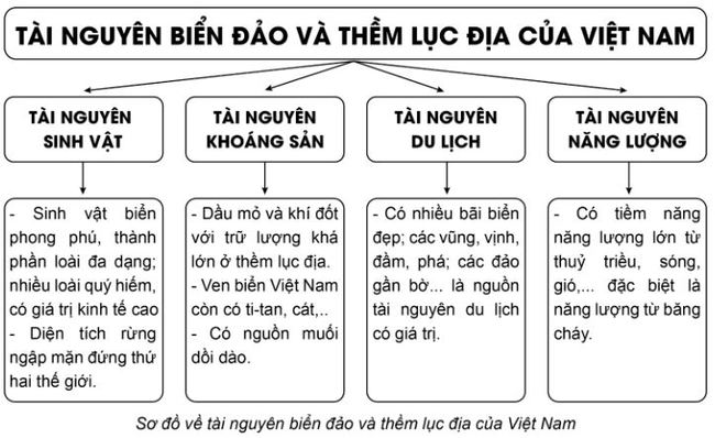 Luyện tập 1 Bài 12: Môi trường và tài nguyên biển đảo Việt Nam