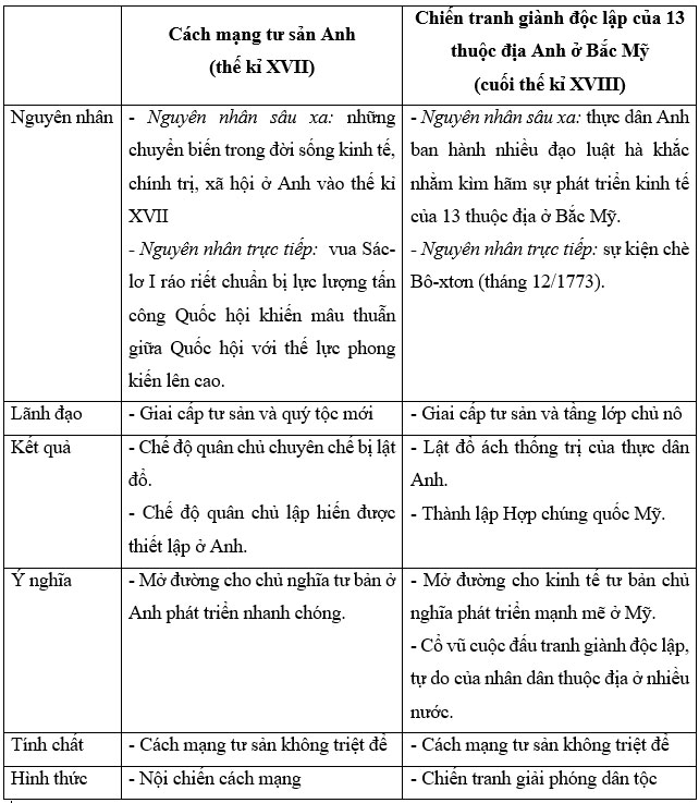 Luyện tập 2 Bài 1: Cách mạng tư sản Anh