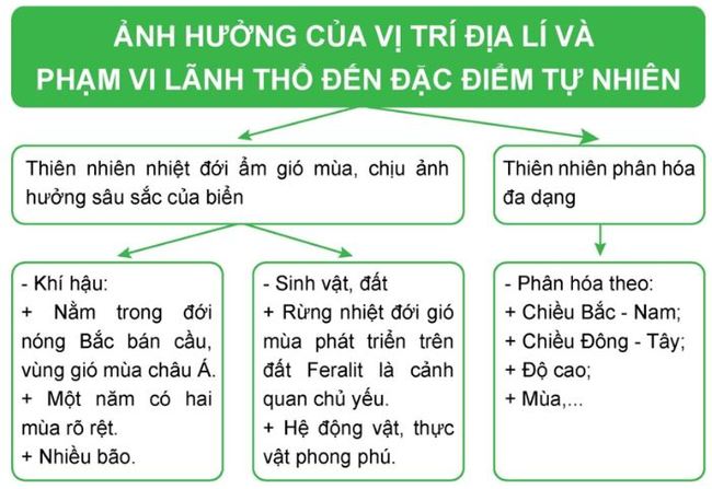 Luyện tập trang 96 Bài 1: Vị trí địa lí và phạm vi lãnh thổ Việt Nam